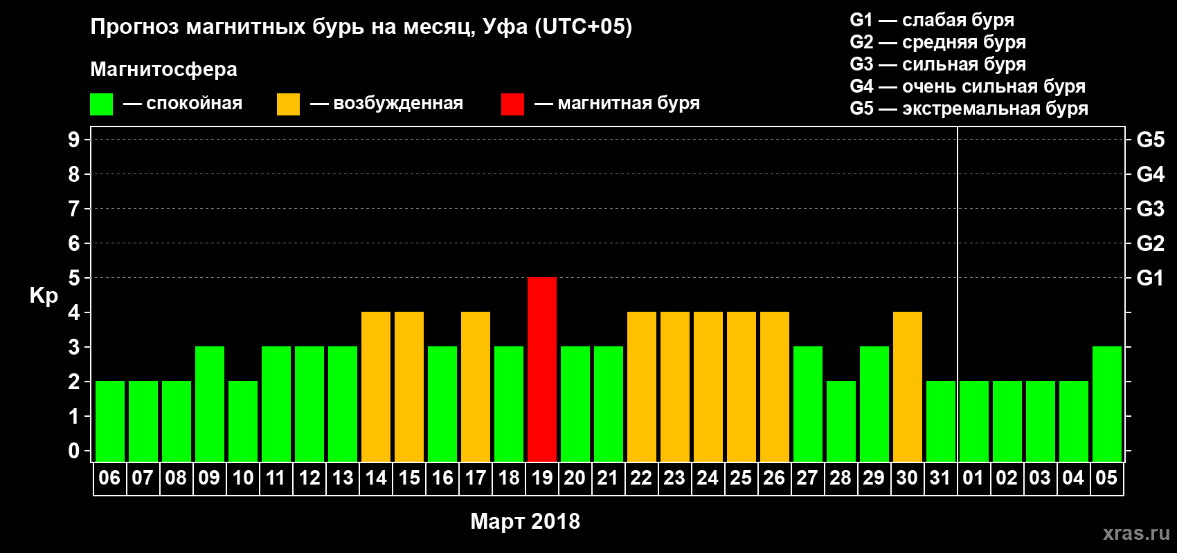 Прогноз максимального суточного геомагнитного индекса Kp на <b>1 месяц</b> (31 день) <b>с 06 марта по 05 апреля 2018 г</b>