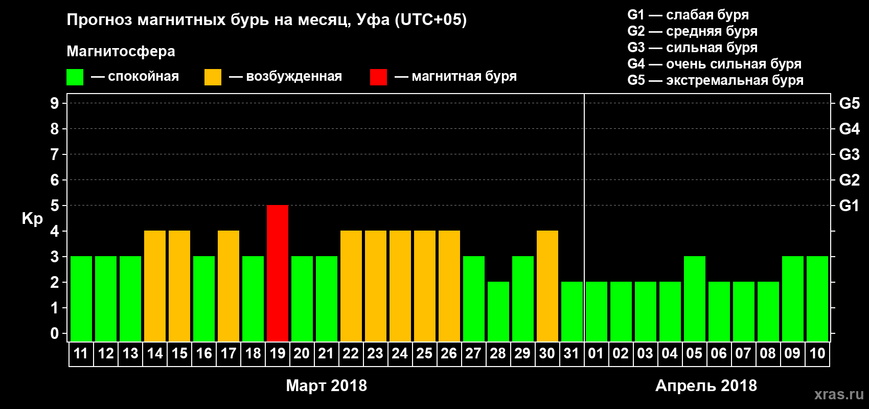 Прогноз максимального суточного геомагнитного индекса Kp на <b>1 месяц</b> (31 день) <b>с 11 марта по 10 апреля 2018 г</b>