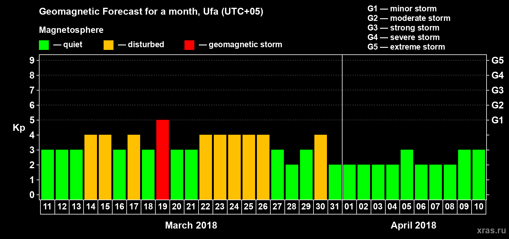 Forecast of the daily maximal value of geomagnetic index Kp for <b>1 month</b> (31 days) <b>from Mar 11, 2018 to Apr 10, 2018</b>