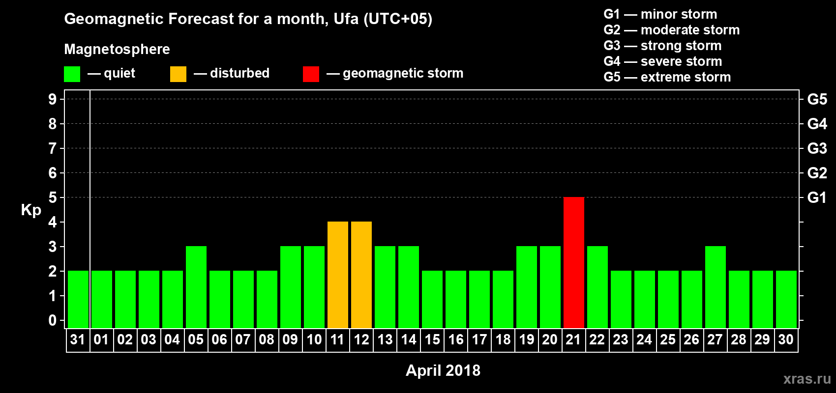 Forecast of the daily maximal value of geomagnetic index Kp for <b>1 month</b> (31 days) <b>from Mar 31, 2018 to Apr 30, 2018</b>