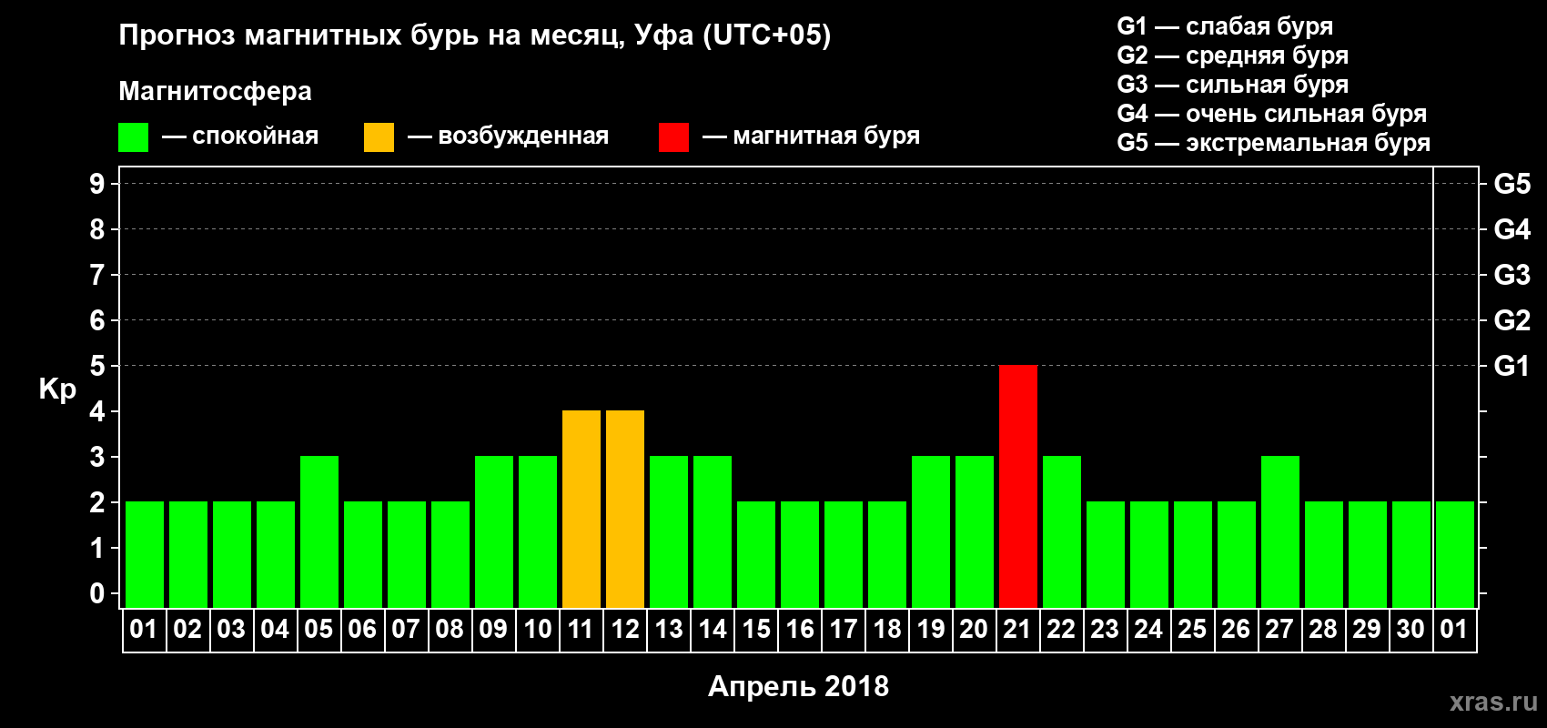 Прогноз максимального суточного геомагнитного индекса Kp на <b>1 месяц</b> (31 день) <b>с 01 апреля по 01 мая 2018 г</b>