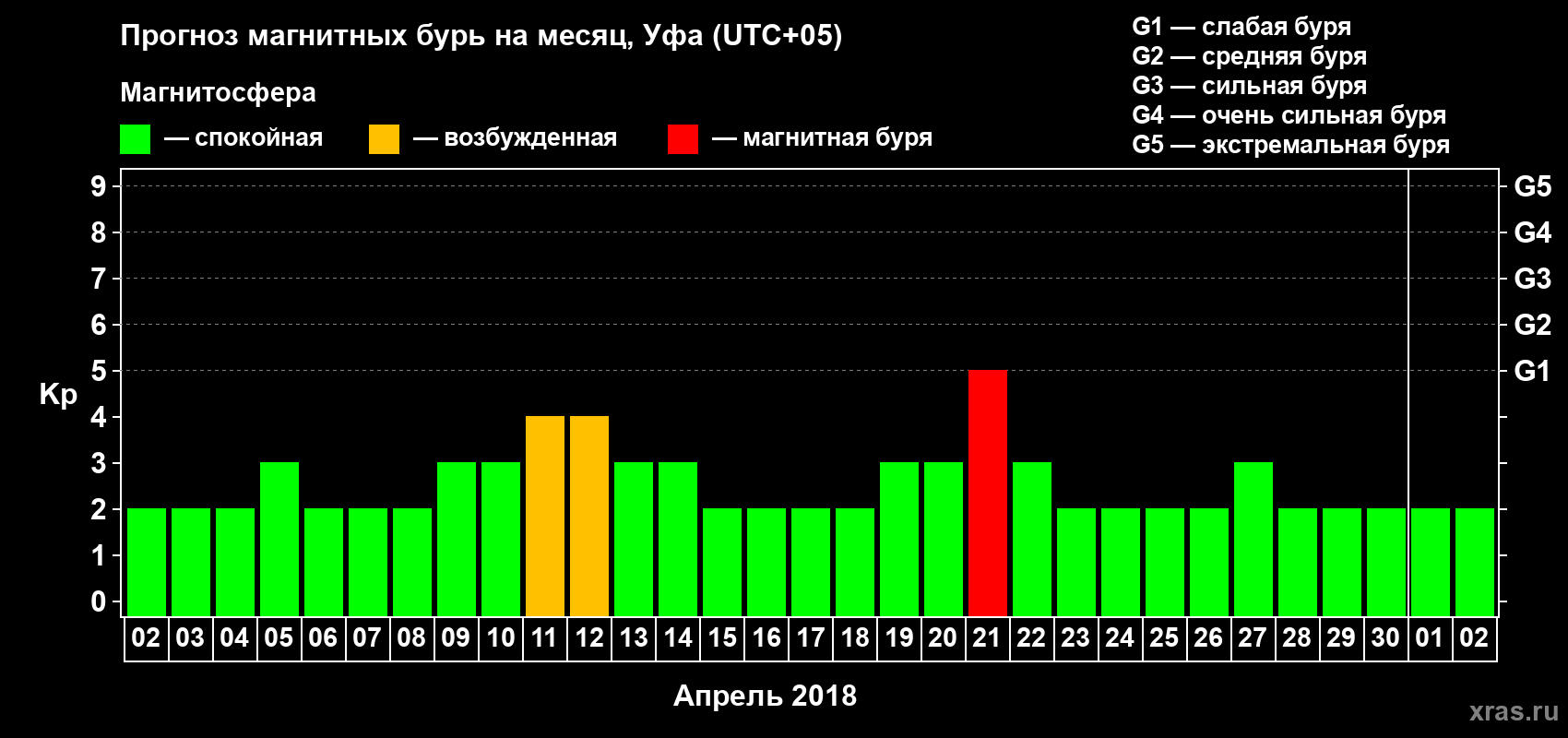 Прогноз максимального суточного геомагнитного индекса Kp на <b>1 месяц</b> (31 день) <b>с 02 апреля по 02 мая 2018 г</b>