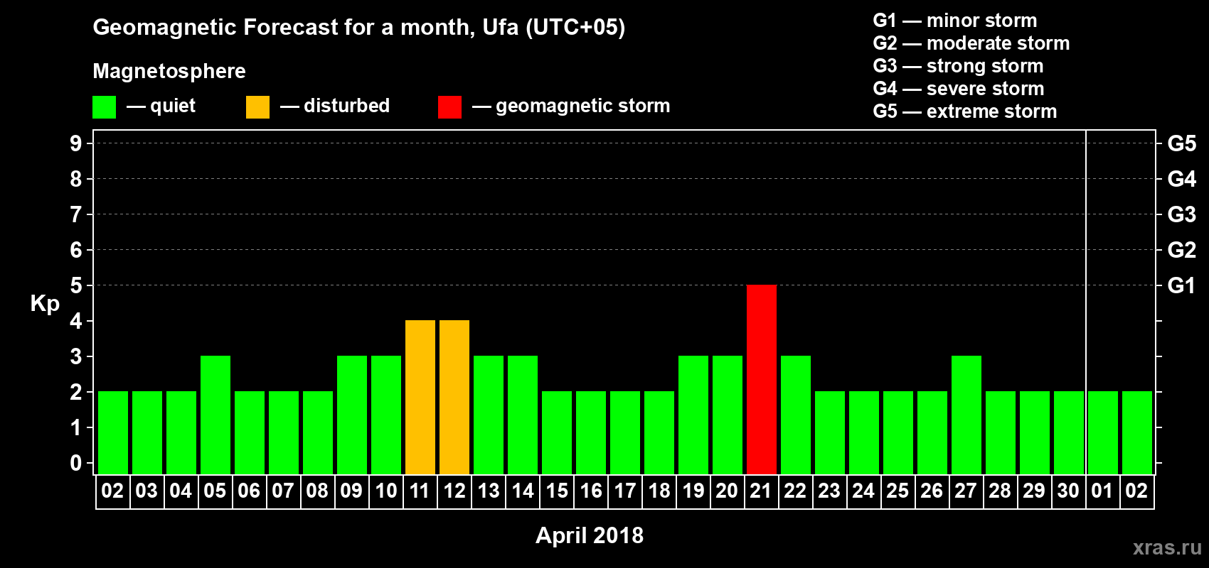 Forecast of the daily maximal value of geomagnetic index Kp for <b>1 month</b> (31 days) <b>from Apr 02, 2018 to May 02, 2018</b>