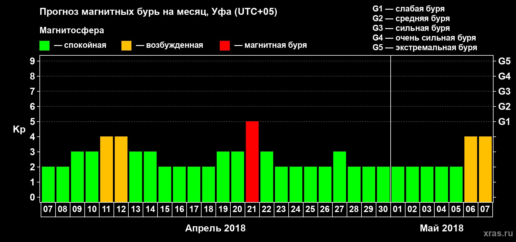 Прогноз максимального суточного геомагнитного индекса Kp на <b>1 месяц</b> (31 день) <b>с 07 апреля по 07 мая 2018 г</b>