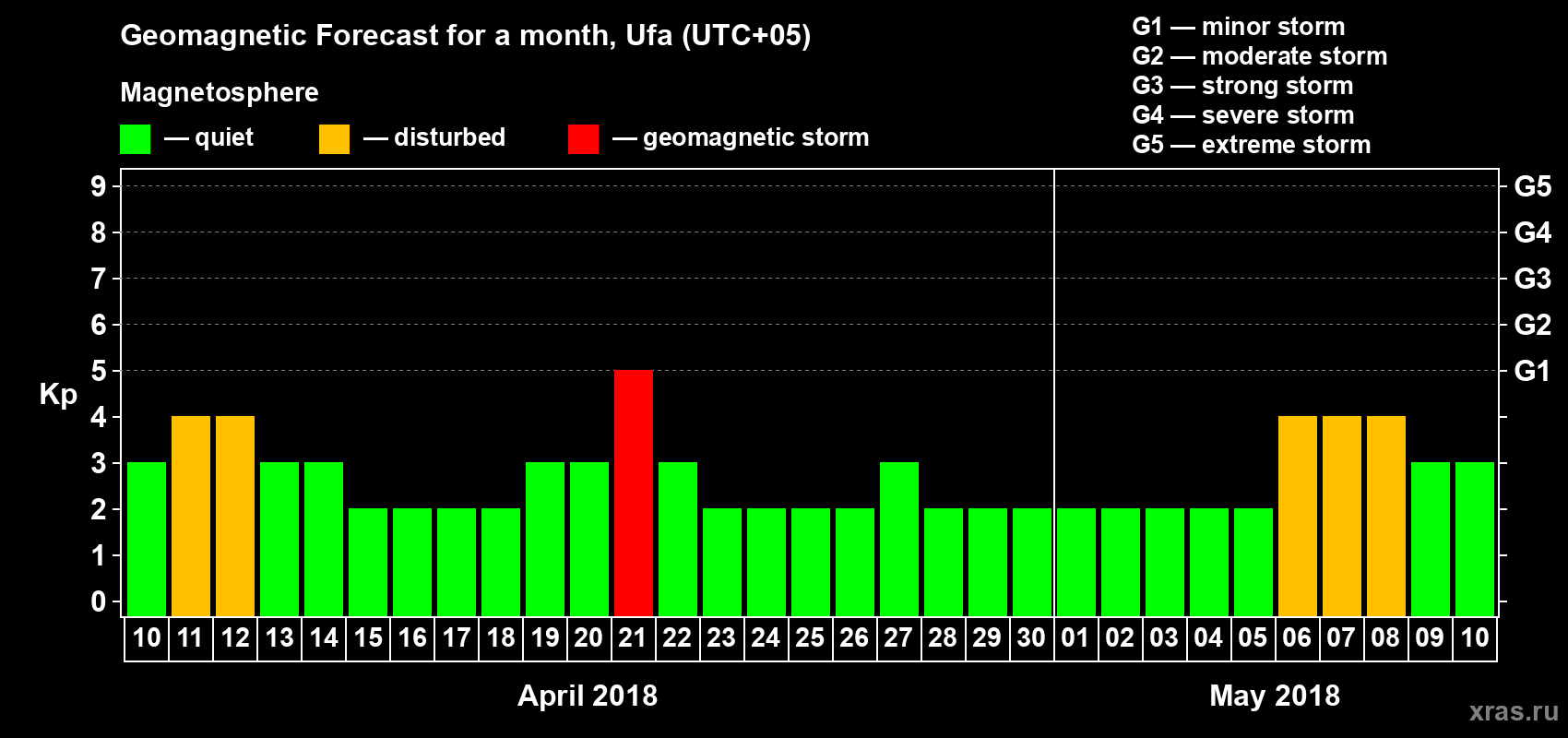 Forecast of the daily maximal value of geomagnetic index Kp for <b>1 month</b> (31 days) <b>from Apr 10, 2018 to May 10, 2018</b>