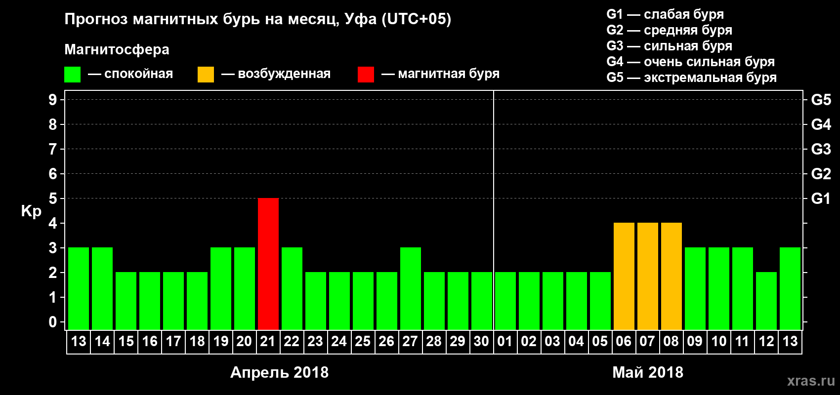 Прогноз максимального суточного геомагнитного индекса Kp на <b>1 месяц</b> (31 день) <b>с 13 апреля по 13 мая 2018 г</b>