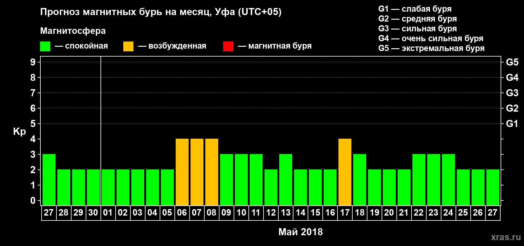 Прогноз максимального суточного геомагнитного индекса Kp на <b>1 месяц</b> (31 день) <b>с 27 апреля по 27 мая 2018 г</b>