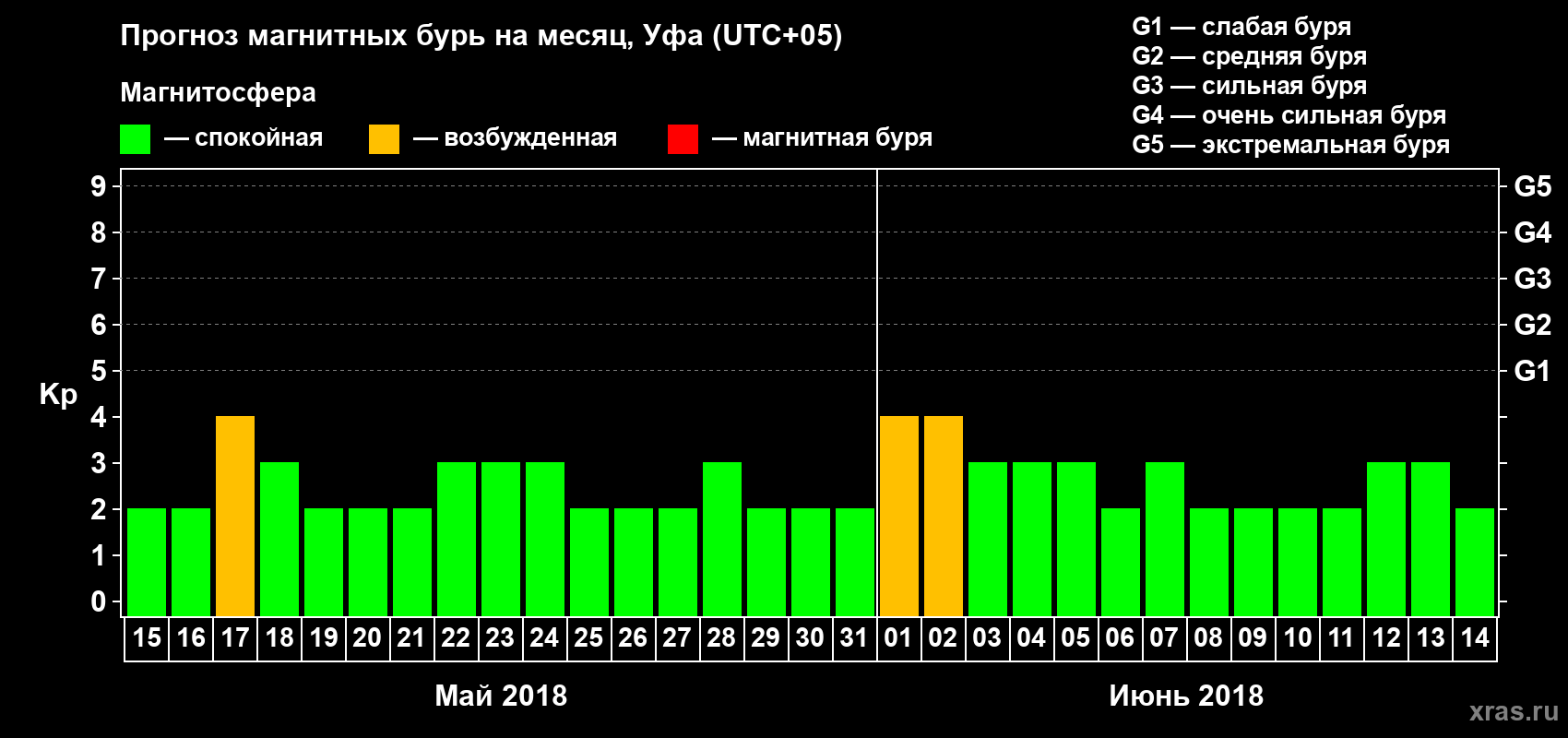 Прогноз максимального суточного геомагнитного индекса Kp на <b>1 месяц</b> (31 день) <b>с 15 мая по 14 июня 2018 г</b>