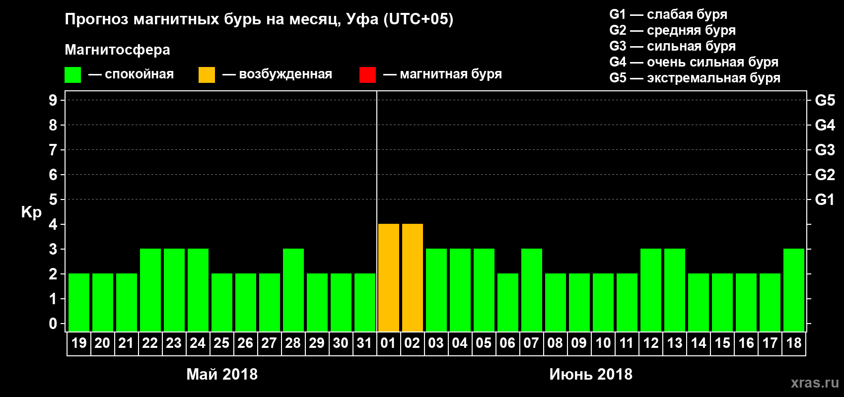 Прогноз максимального суточного геомагнитного индекса Kp на <b>1 месяц</b> (31 день) <b>с 19 мая по 18 июня 2018 г</b>