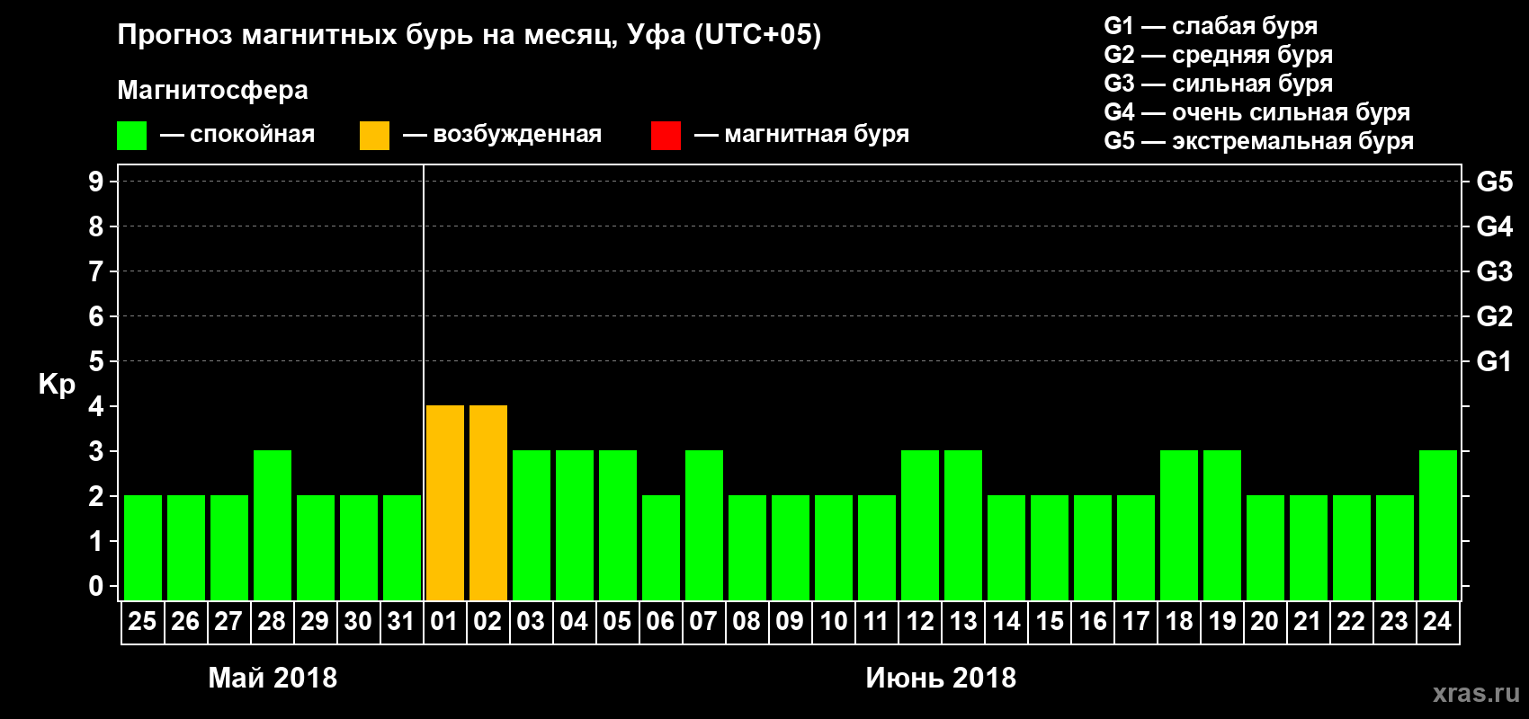 Прогноз максимального суточного геомагнитного индекса Kp на <b>1 месяц</b> (31 день) <b>с 25 мая по 24 июня 2018 г</b>