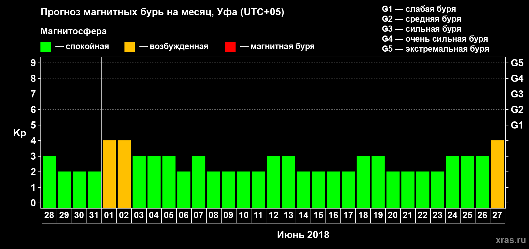 Прогноз максимального суточного геомагнитного индекса Kp на <b>1 месяц</b> (31 день) <b>с 28 мая по 27 июня 2018 г</b>