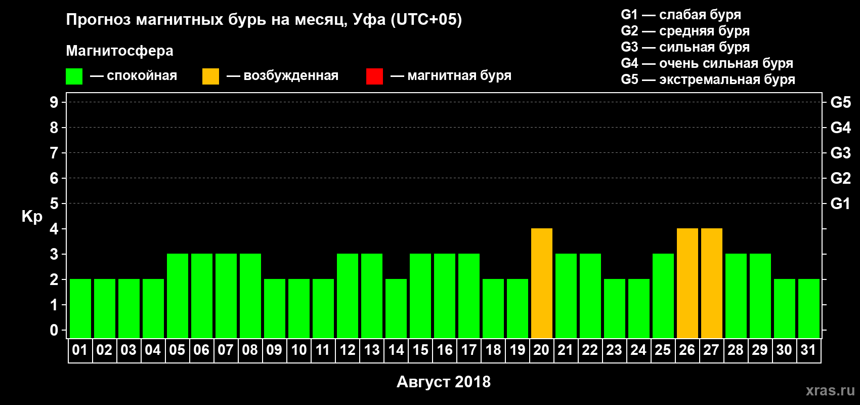 Прогноз максимального суточного геомагнитного индекса Kp на <b>1 месяц</b> (31 день) <b>с 01 августа по 31 августа 2018 г</b>