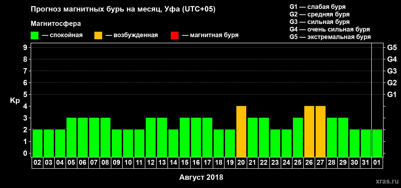Прогноз максимального суточного геомагнитного индекса Kp на <b>1 месяц</b> (31 день) <b>с 02 августа по 01 сентября 2018 г</b>