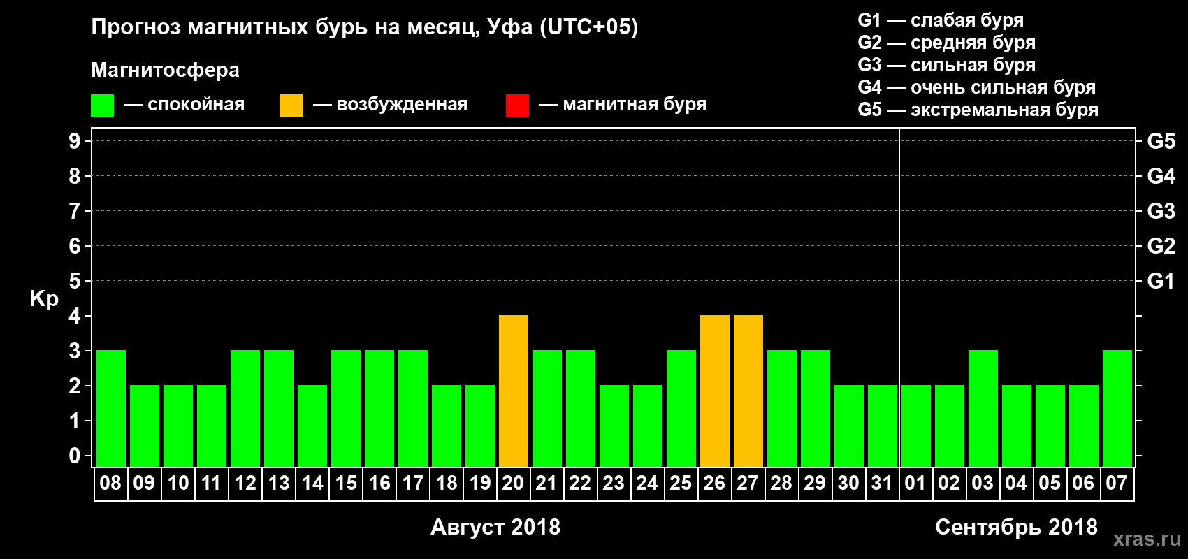 Прогноз максимального суточного геомагнитного индекса Kp на <b>1 месяц</b> (31 день) <b>с 08 августа по 07 сентября 2018 г</b>