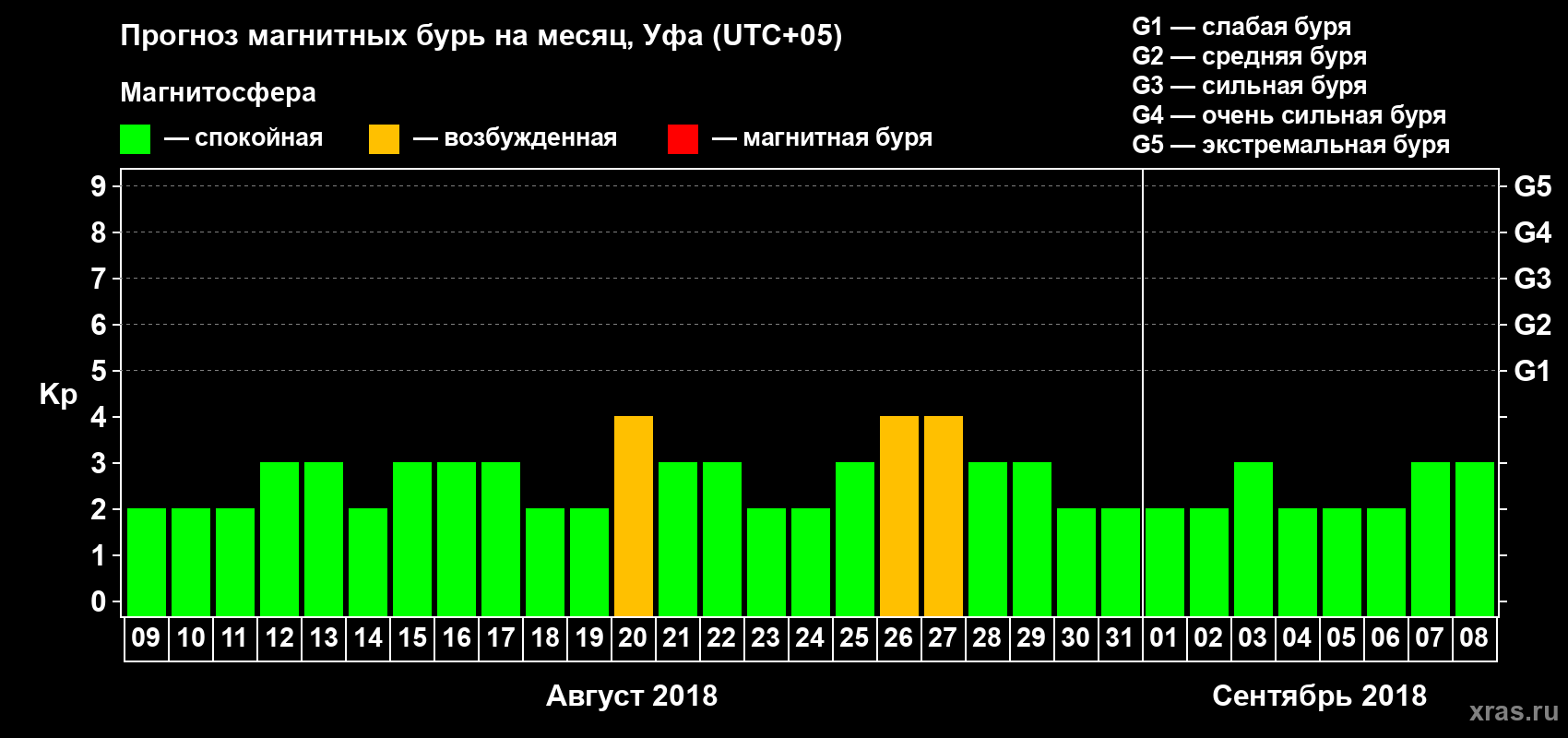 Прогноз максимального суточного геомагнитного индекса Kp на <b>1 месяц</b> (31 день) <b>с 09 августа по 08 сентября 2018 г</b>