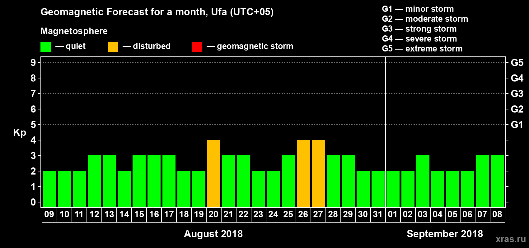 Forecast of the daily maximal value of geomagnetic index Kp for <b>1 month</b> (31 days) <b>from Aug 09, 2018 to Sep 08, 2018</b>