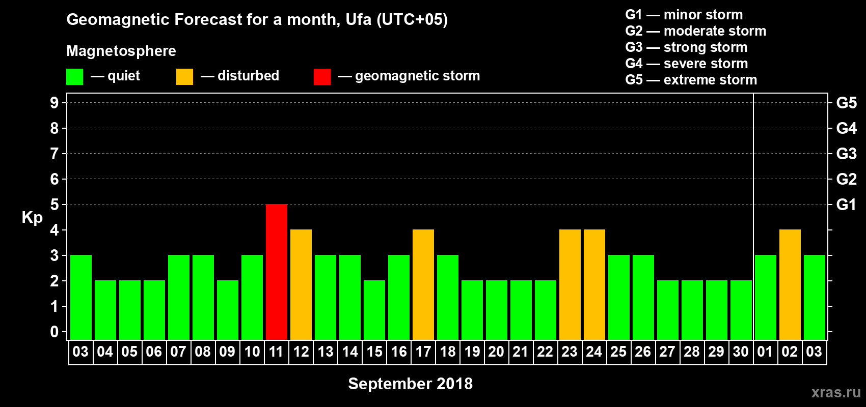 Forecast of the daily maximal value of geomagnetic index Kp for <b>1 month</b> (31 days) <b>from Sep 03, 2018 to Oct 03, 2018</b>