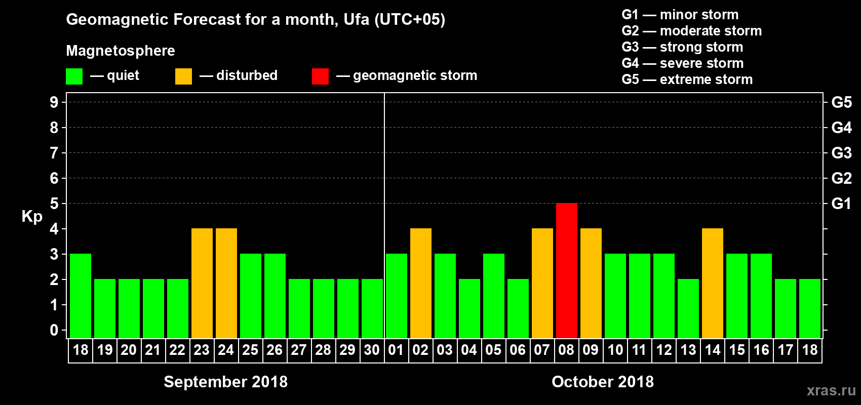 Forecast of the daily maximal value of geomagnetic index Kp for <b>1 month</b> (31 days) <b>from Sep 18, 2018 to Oct 18, 2018</b>