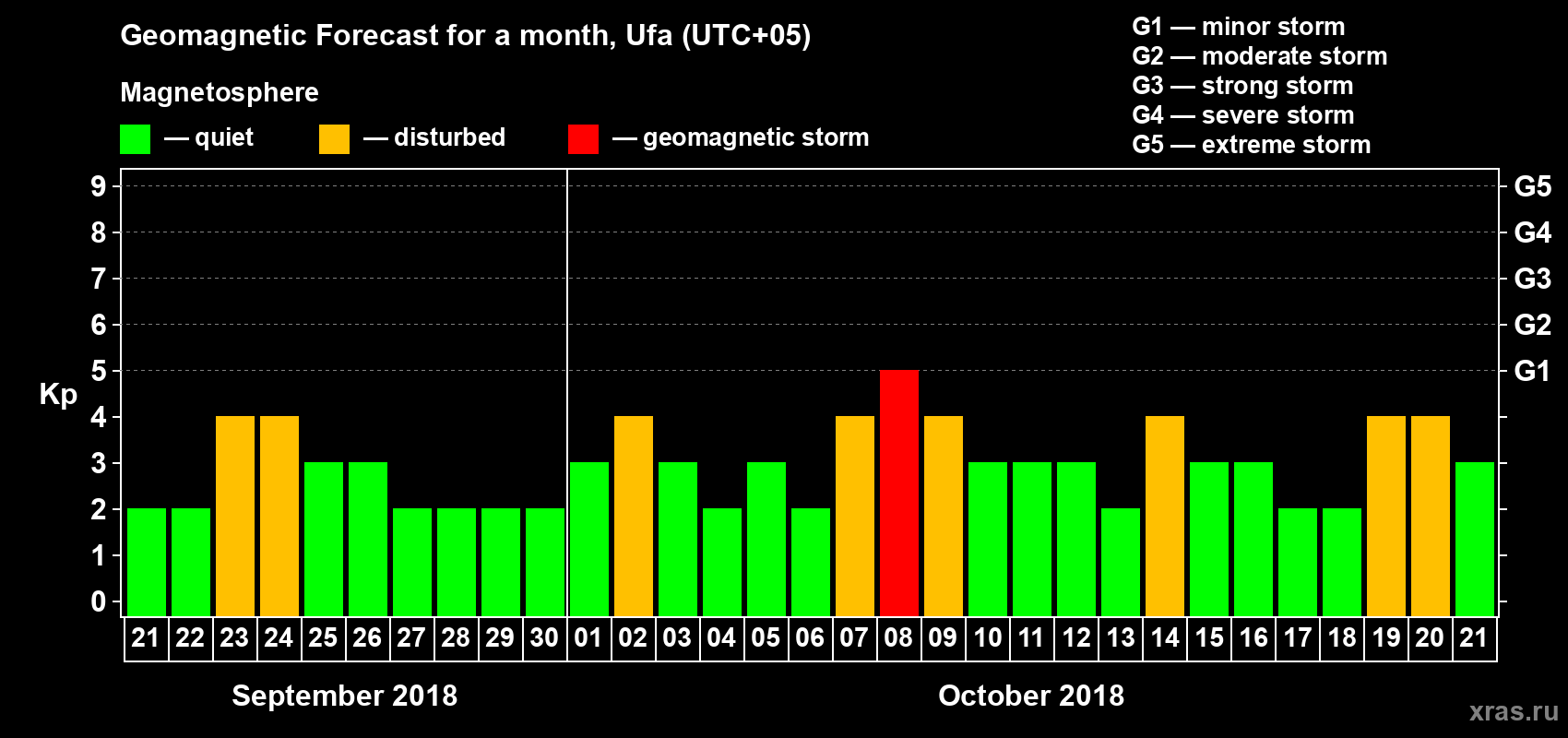 Forecast of the daily maximal value of geomagnetic index Kp for <b>1 month</b> (31 days) <b>from Sep 21, 2018 to Oct 21, 2018</b>