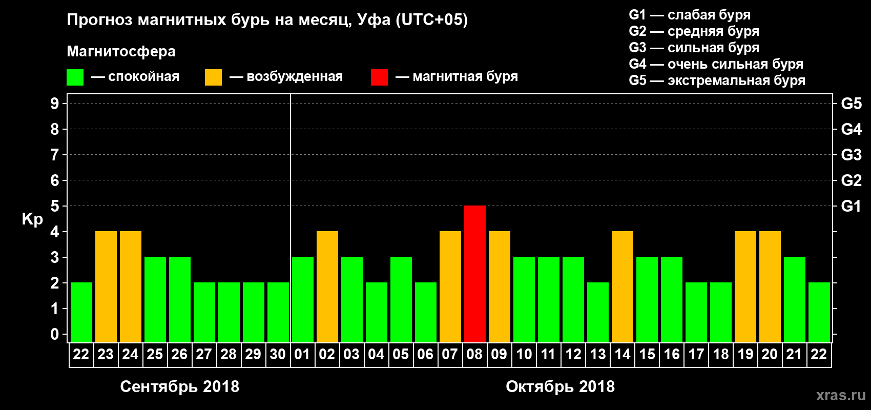 Прогноз максимального суточного геомагнитного индекса Kp на <b>1 месяц</b> (31 день) <b>с 22 сентября по 22 октября 2018 г</b>