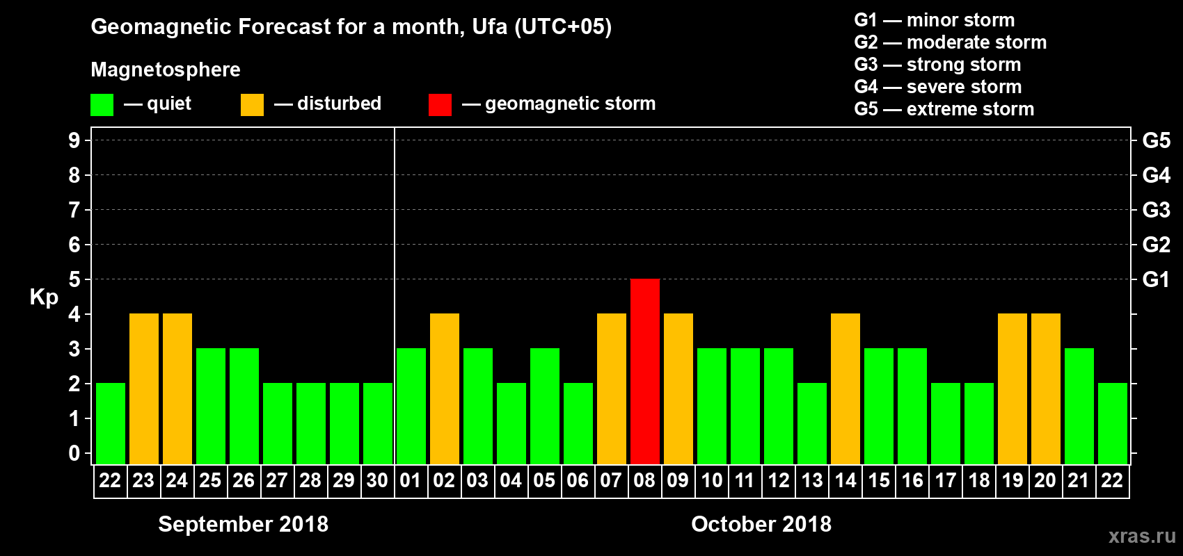Forecast of the daily maximal value of geomagnetic index Kp for <b>1 month</b> (31 days) <b>from Sep 22, 2018 to Oct 22, 2018</b>