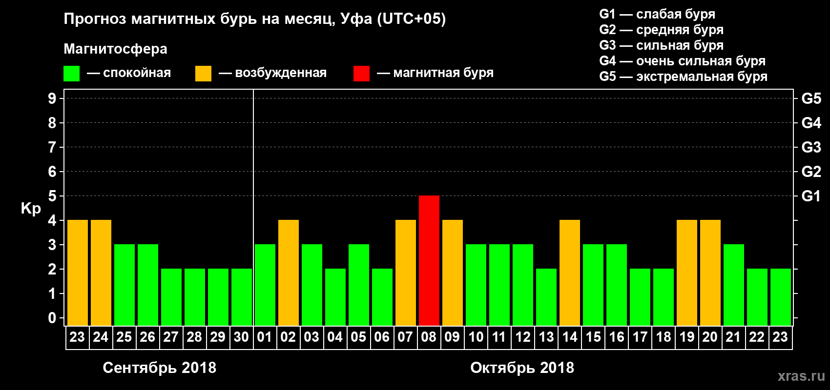 Прогноз максимального суточного геомагнитного индекса Kp на <b>1 месяц</b> (31 день) <b>с 23 сентября по 23 октября 2018 г</b>