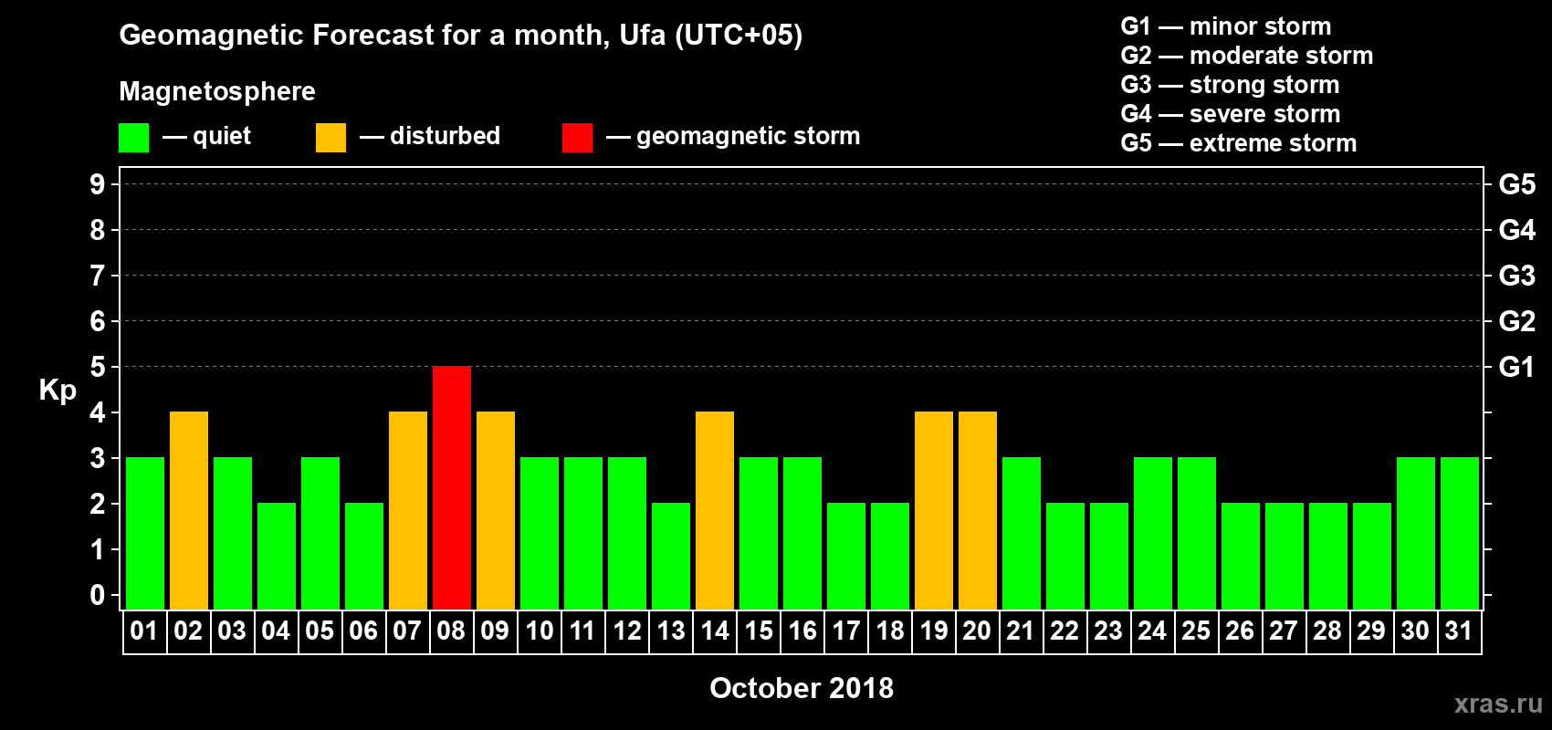 Forecast of the daily maximal value of geomagnetic index Kp for <b>1 month</b> (31 days) <b>from Oct 01, 2018 to Oct 31, 2018</b>