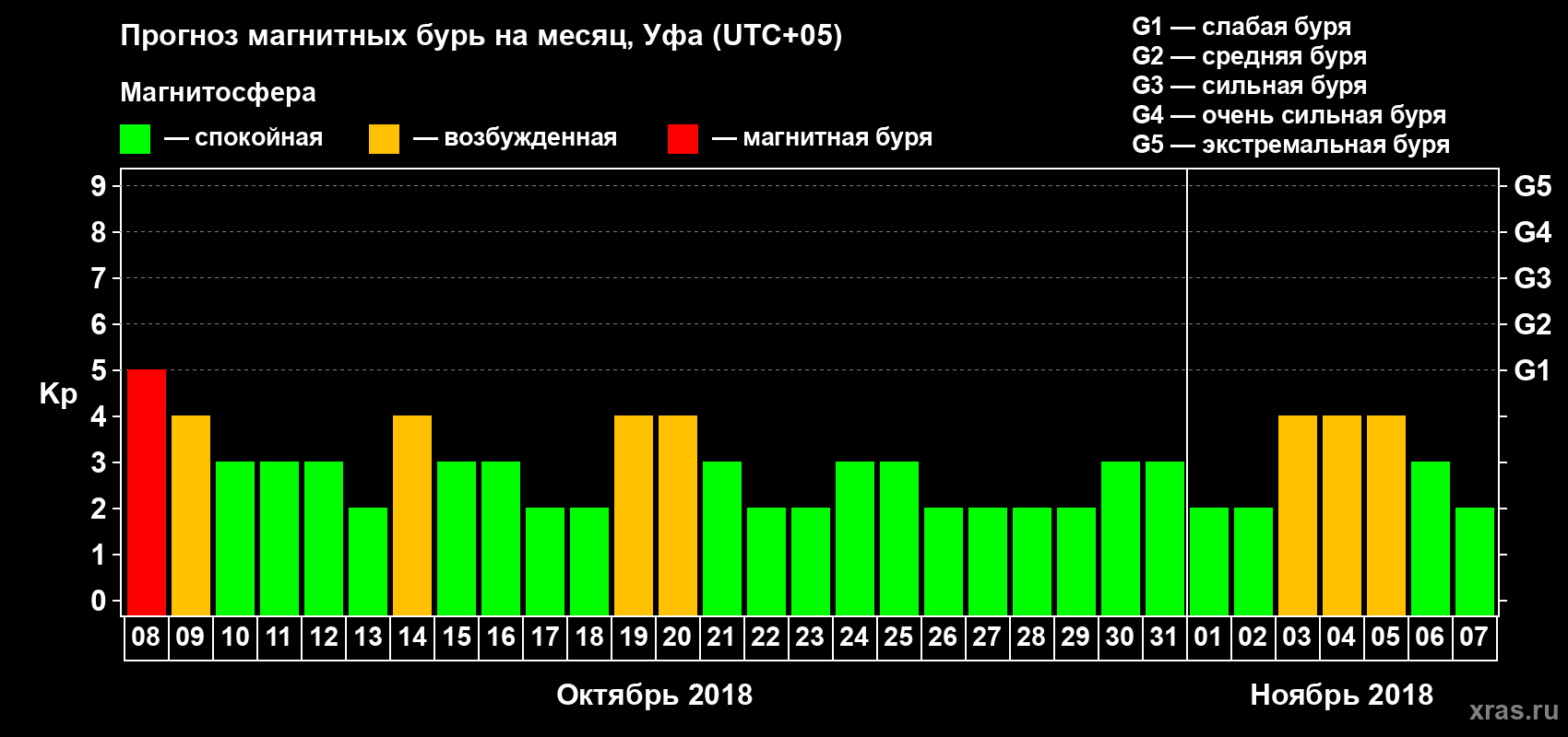 Прогноз максимального суточного геомагнитного индекса Kp на <b>1 месяц</b> (31 день) <b>с 08 октября по 07 ноября 2018 г</b>