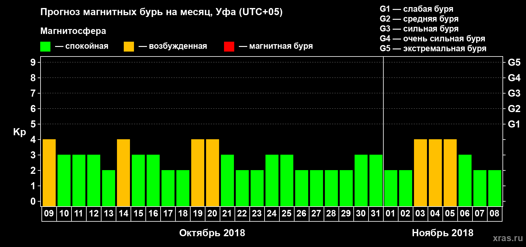 Прогноз максимального суточного геомагнитного индекса Kp на <b>1 месяц</b> (31 день) <b>с 09 октября по 08 ноября 2018 г</b>