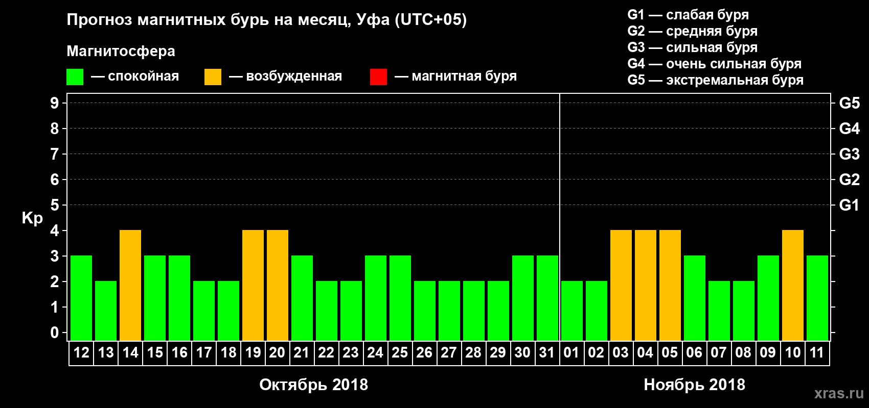 Прогноз максимального суточного геомагнитного индекса Kp на <b>1 месяц</b> (31 день) <b>с 12 октября по 11 ноября 2018 г</b>