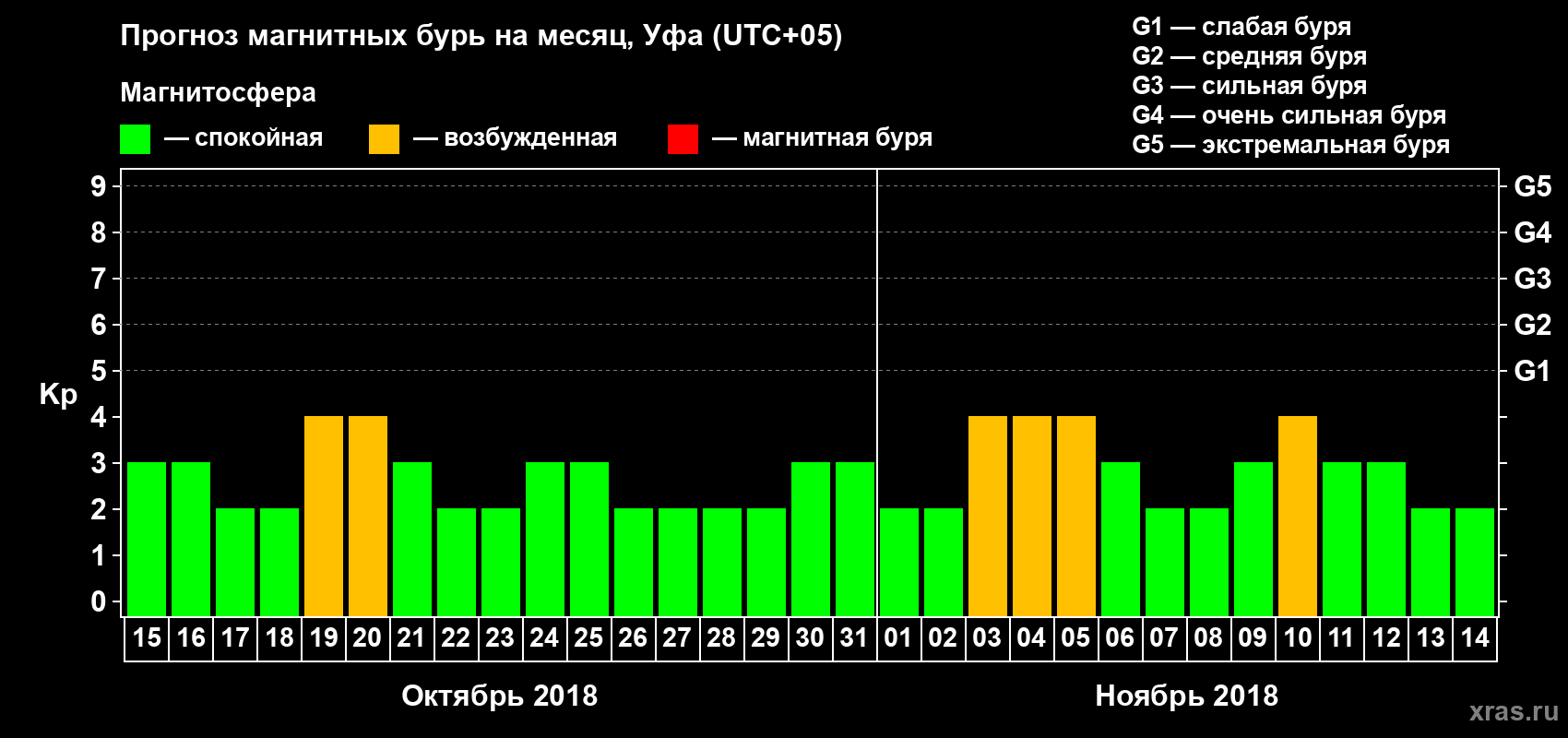 Прогноз максимального суточного геомагнитного индекса Kp на <b>1 месяц</b> (31 день) <b>с 15 октября по 14 ноября 2018 г</b>