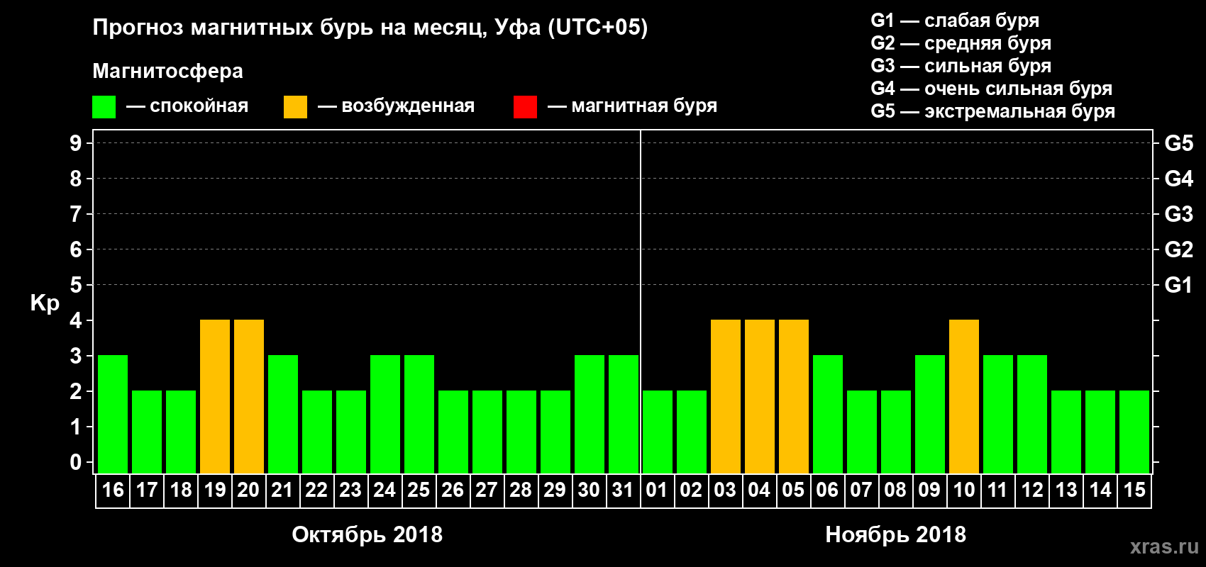 Прогноз максимального суточного геомагнитного индекса Kp на <b>1 месяц</b> (31 день) <b>с 16 октября по 15 ноября 2018 г</b>