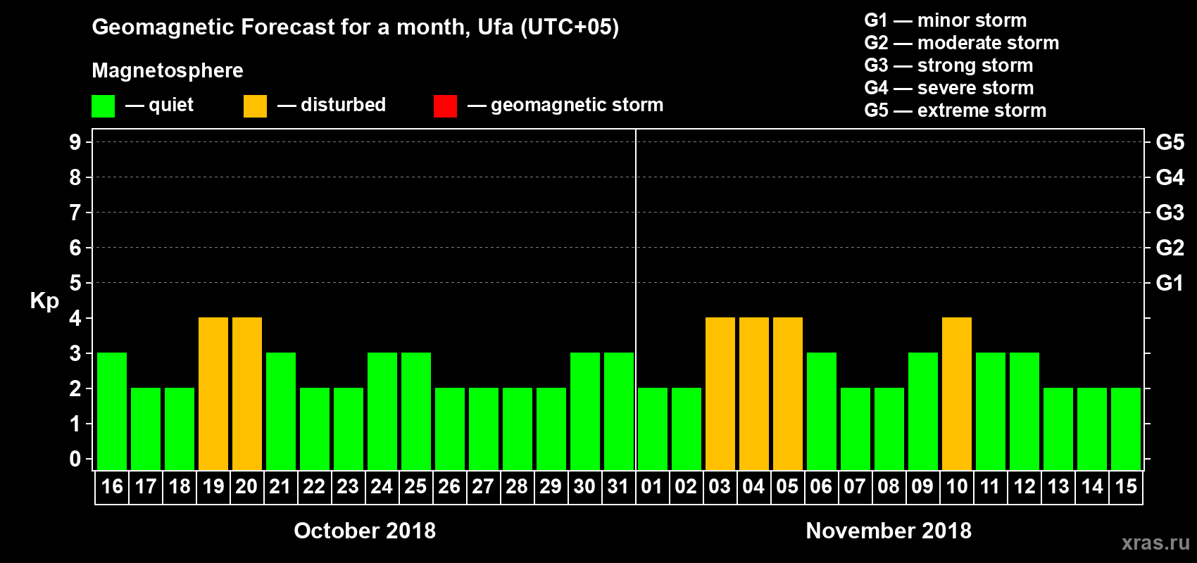 Forecast of the daily maximal value of geomagnetic index Kp for <b>1 month</b> (31 days) <b>from Oct 16, 2018 to Nov 15, 2018</b>