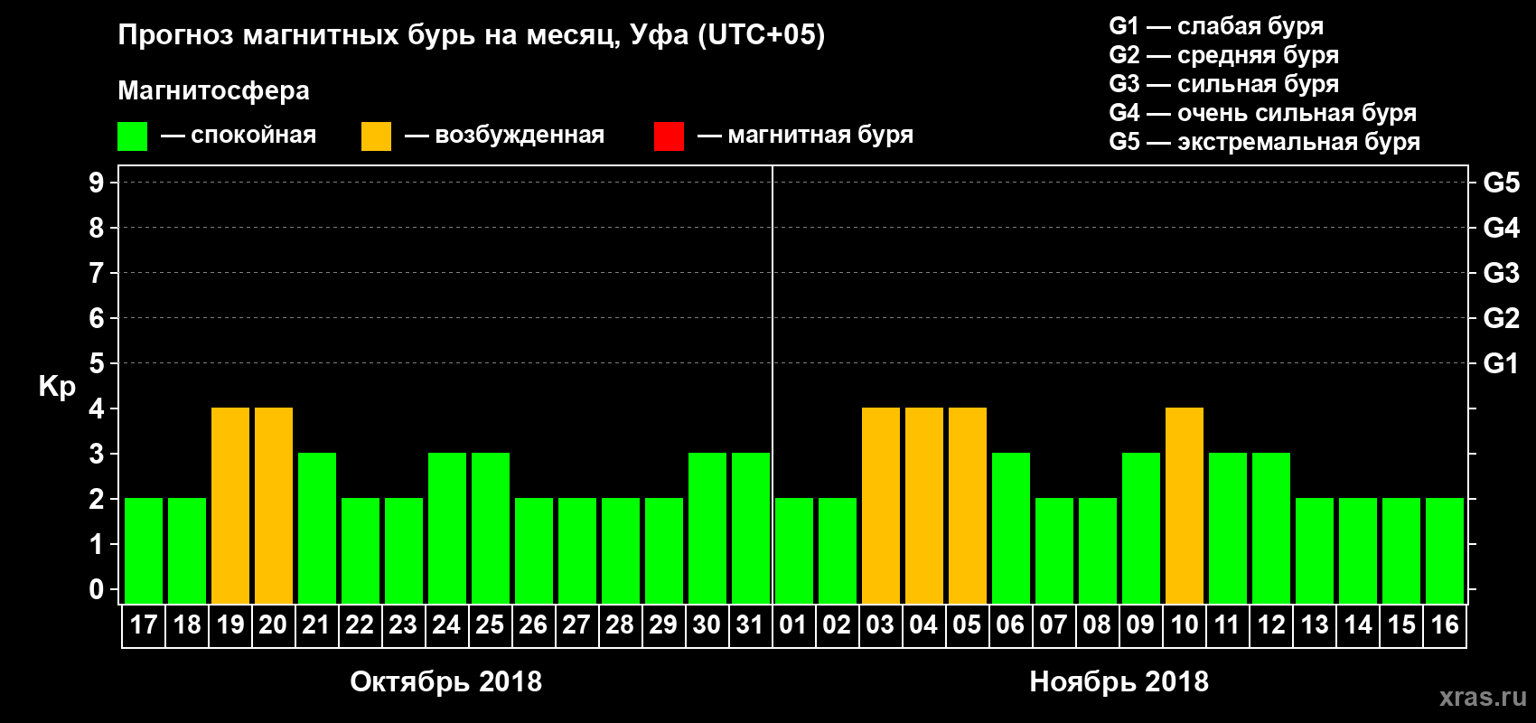 Прогноз максимального суточного геомагнитного индекса Kp на <b>1 месяц</b> (31 день) <b>с 17 октября по 16 ноября 2018 г</b>
