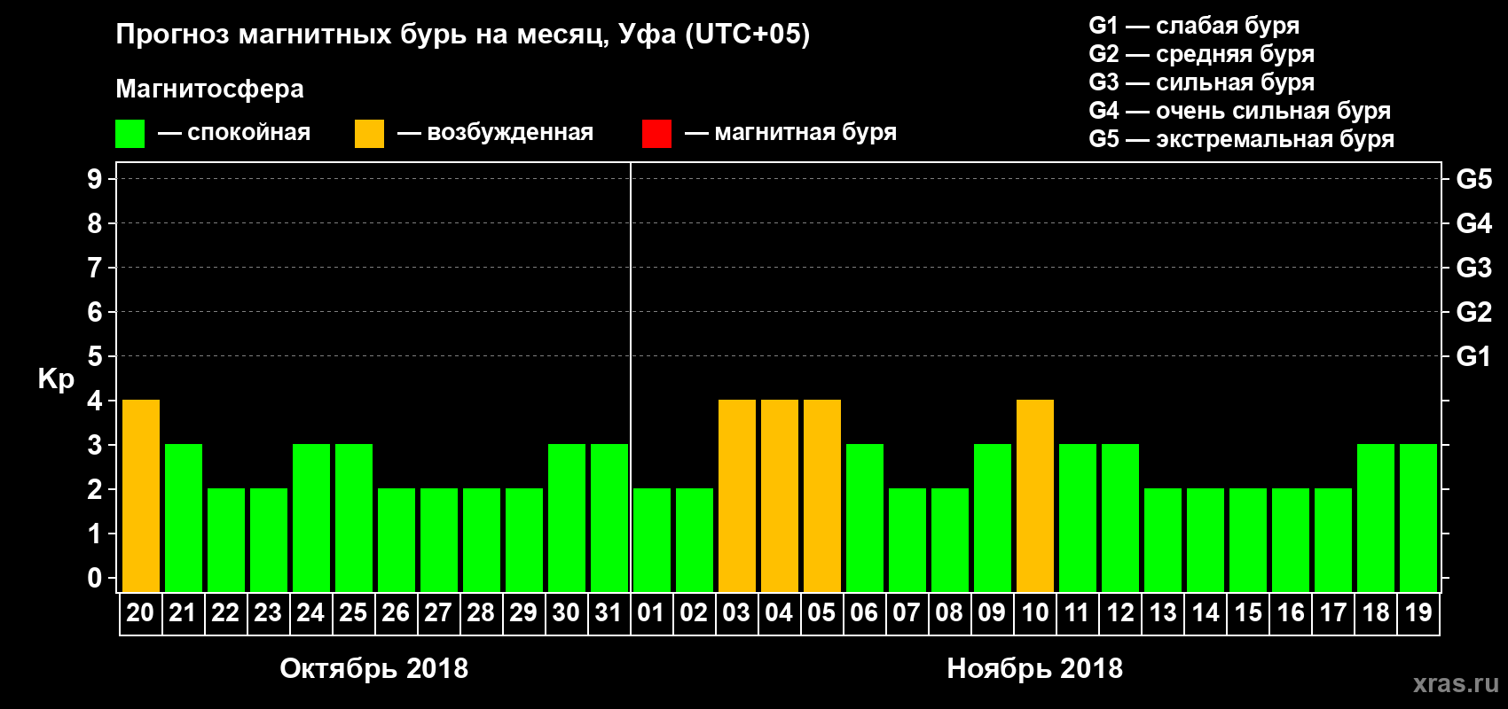 Прогноз максимального суточного геомагнитного индекса Kp на <b>1 месяц</b> (31 день) <b>с 20 октября по 19 ноября 2018 г</b>