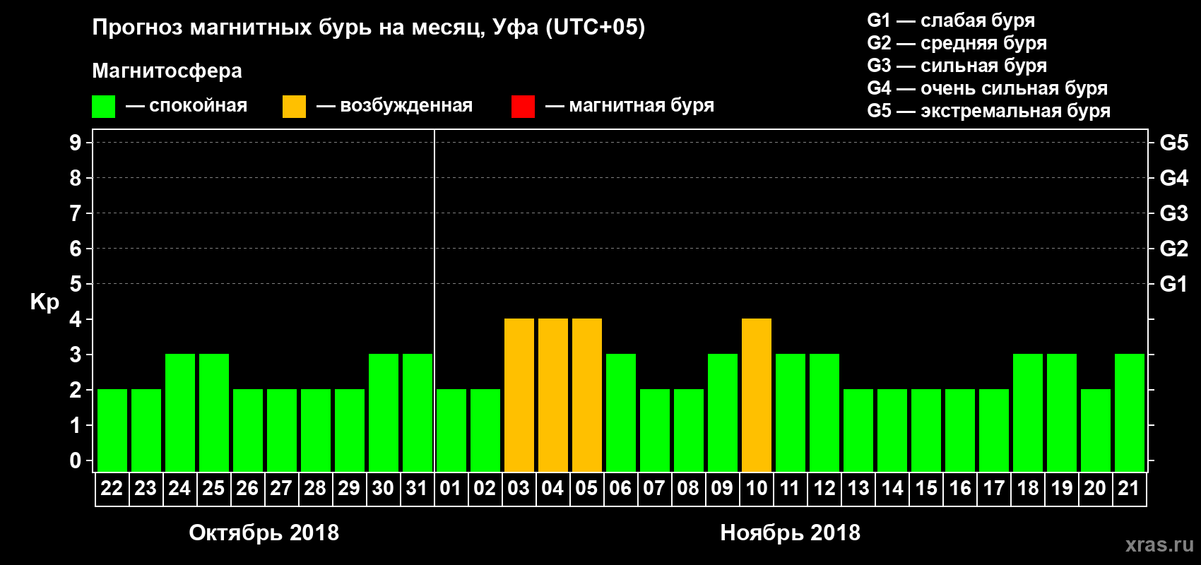 Прогноз максимального суточного геомагнитного индекса Kp на <b>1 месяц</b> (31 день) <b>с 22 октября по 21 ноября 2018 г</b>