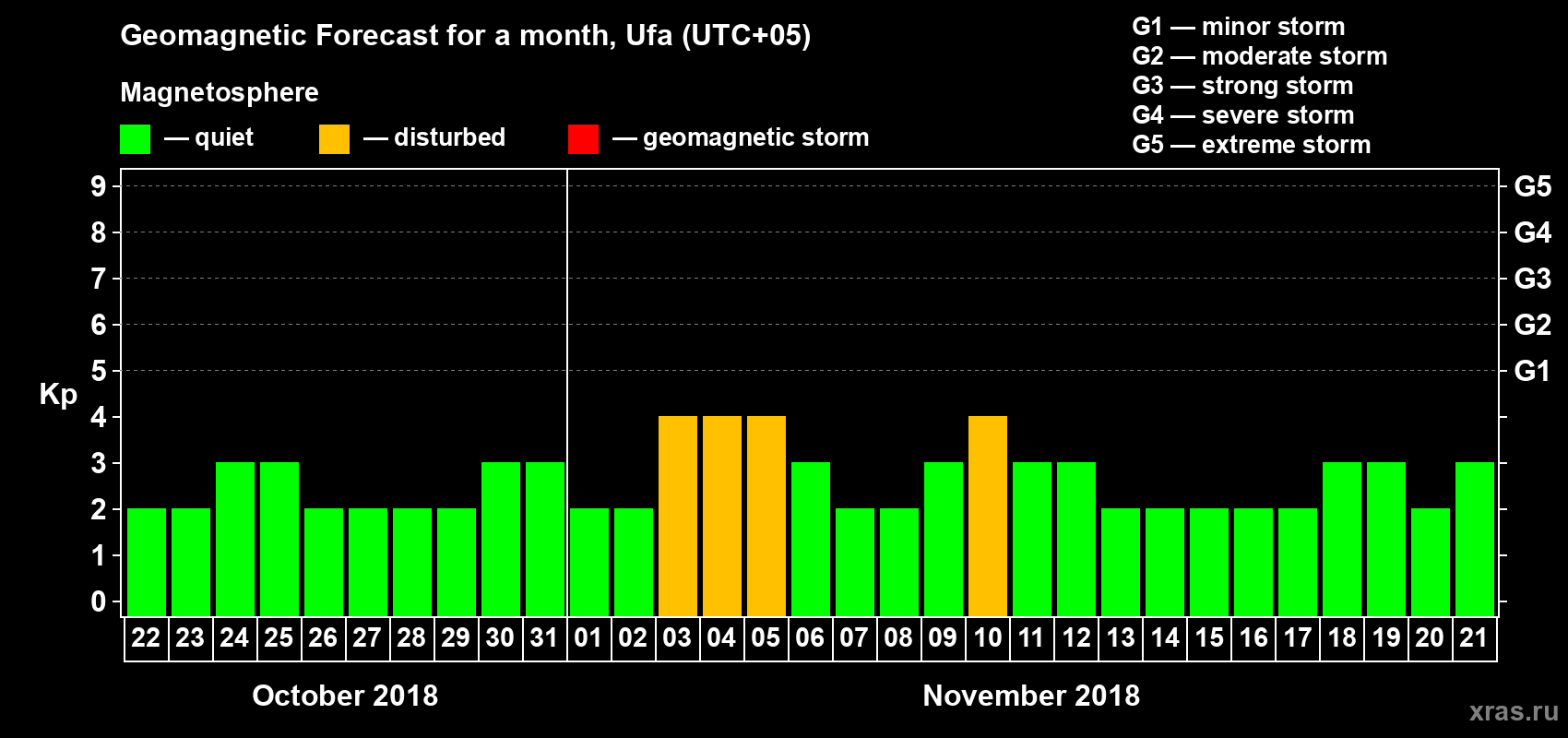 Forecast of the daily maximal value of geomagnetic index Kp for <b>1 month</b> (31 days) <b>from Oct 22, 2018 to Nov 21, 2018</b>