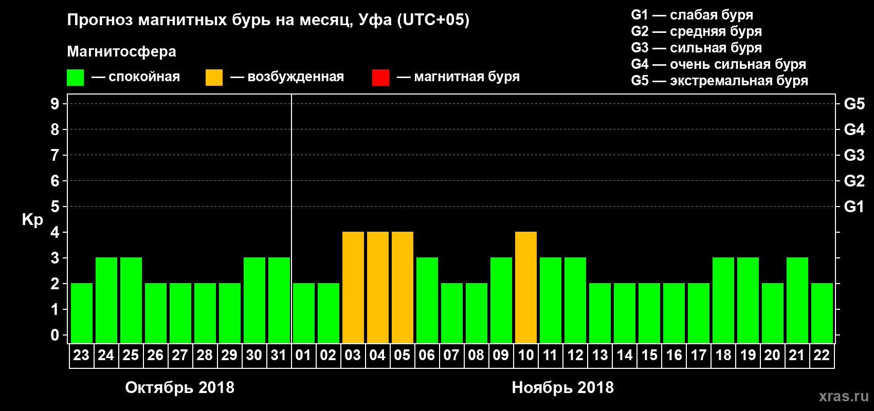 Прогноз максимального суточного геомагнитного индекса Kp на <b>1 месяц</b> (31 день) <b>с 23 октября по 22 ноября 2018 г</b>