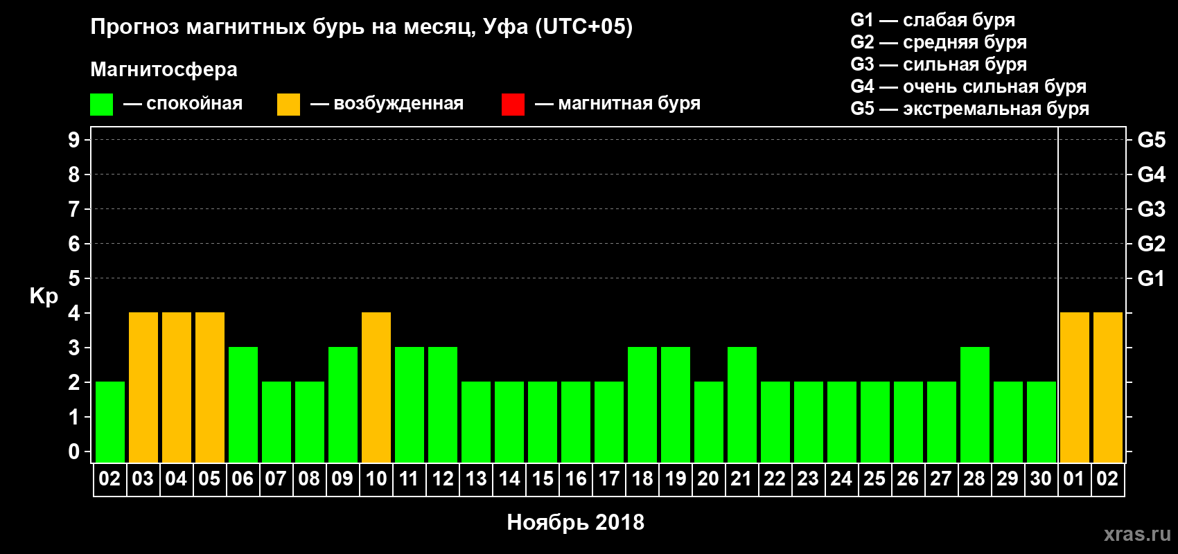 Прогноз максимального суточного геомагнитного индекса Kp на <b>1 месяц</b> (31 день) <b>с 02 ноября по 02 декабря 2018 г</b>