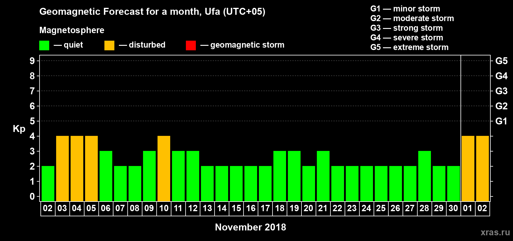 Forecast of the daily maximal value of geomagnetic index Kp for <b>1 month</b> (31 days) <b>from Nov 02, 2018 to Dec 02, 2018</b>