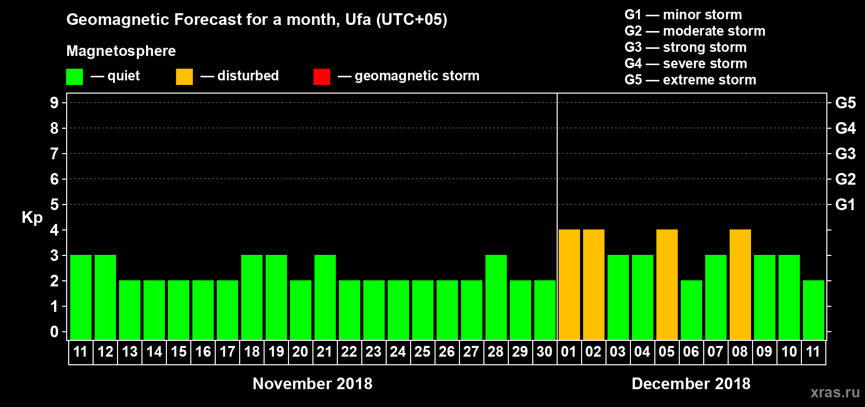 Forecast of the daily maximal value of geomagnetic index Kp for <b>1 month</b> (31 days) <b>from Nov 11, 2018 to Dec 11, 2018</b>