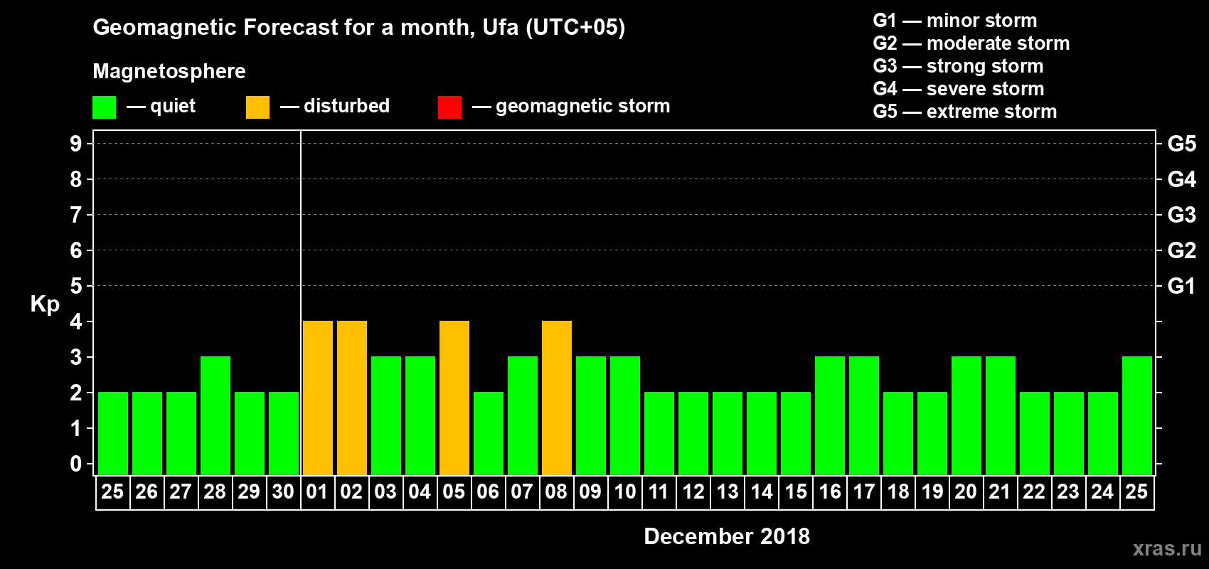 Forecast of the daily maximal value of geomagnetic index Kp for <b>1 month</b> (31 days) <b>from Nov 25, 2018 to Dec 25, 2018</b>