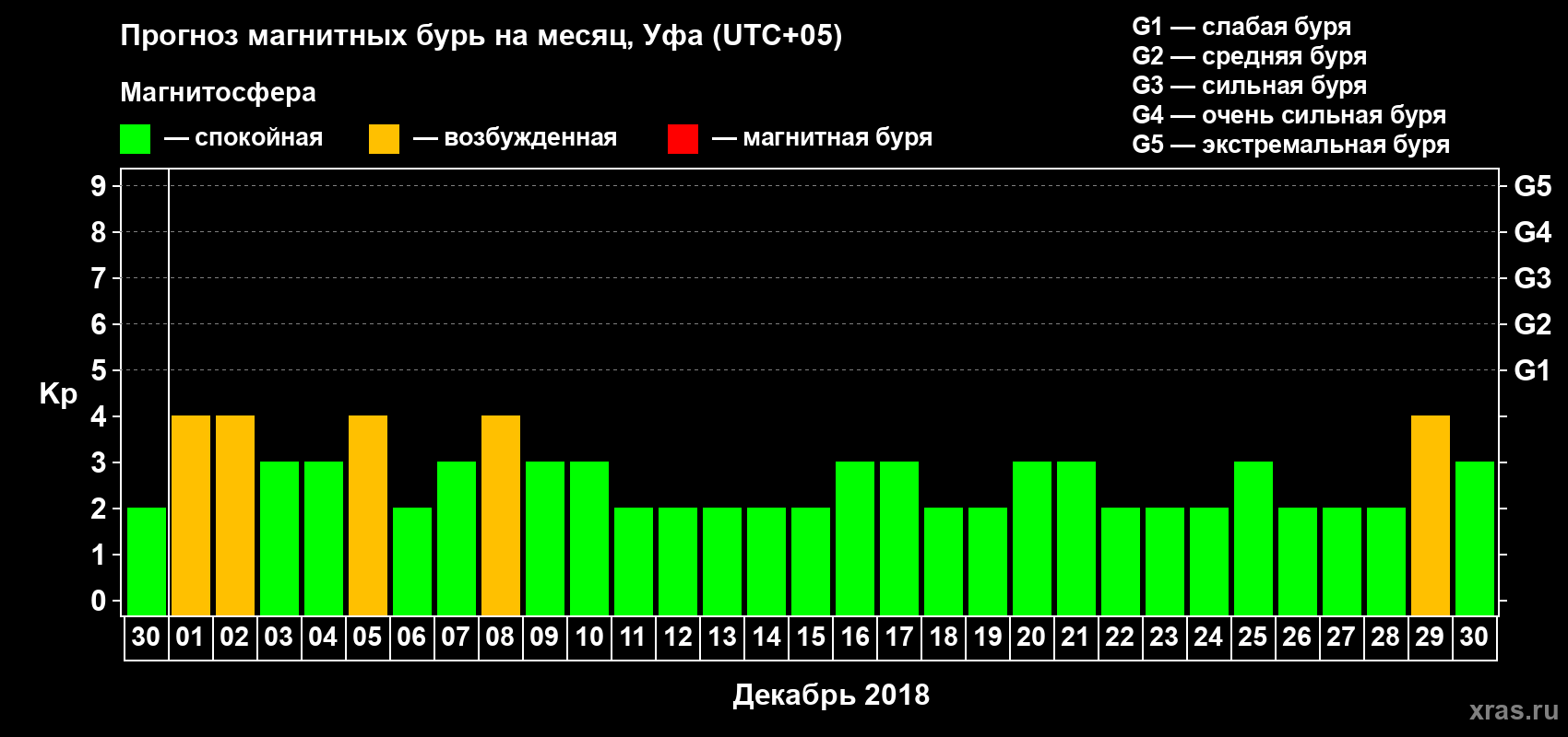Прогноз максимального суточного геомагнитного индекса Kp на <b>1 месяц</b> (31 день) <b>с 30 ноября по 30 декабря 2018 г</b>