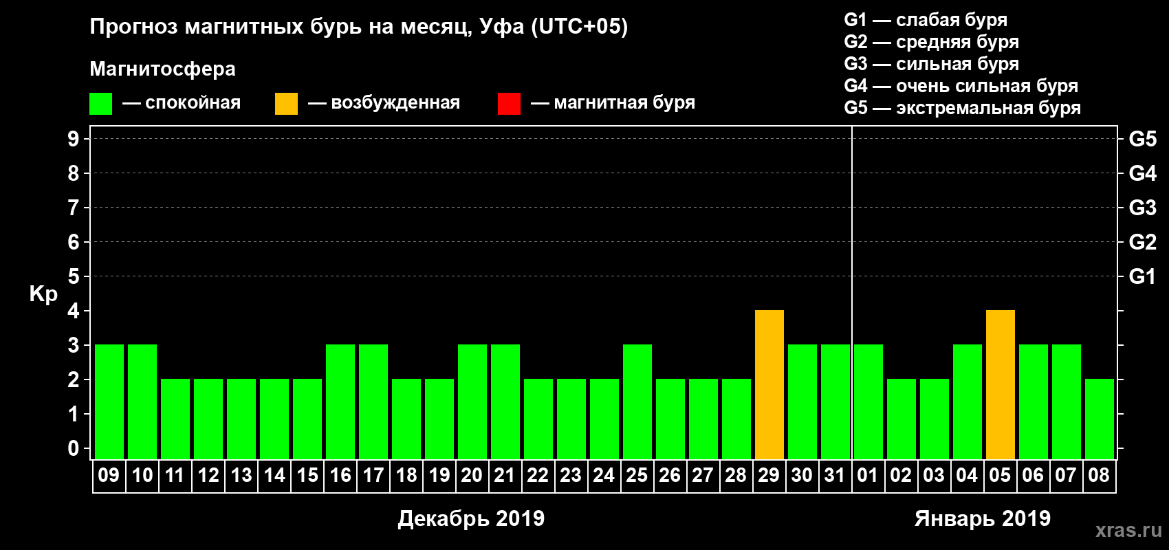 Прогноз максимального суточного геомагнитного индекса Kp на <b>1 месяц</b> (31 день) <b>с 09 декабря 2018 г по 08 января 2019 г</b>