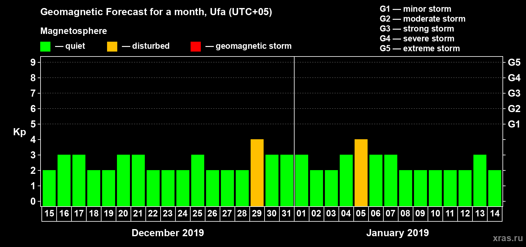 Forecast of the daily maximal value of geomagnetic index Kp for <b>1 month</b> (31 days) <b>from Dec 15, 2018 to Jan 14, 2019</b>