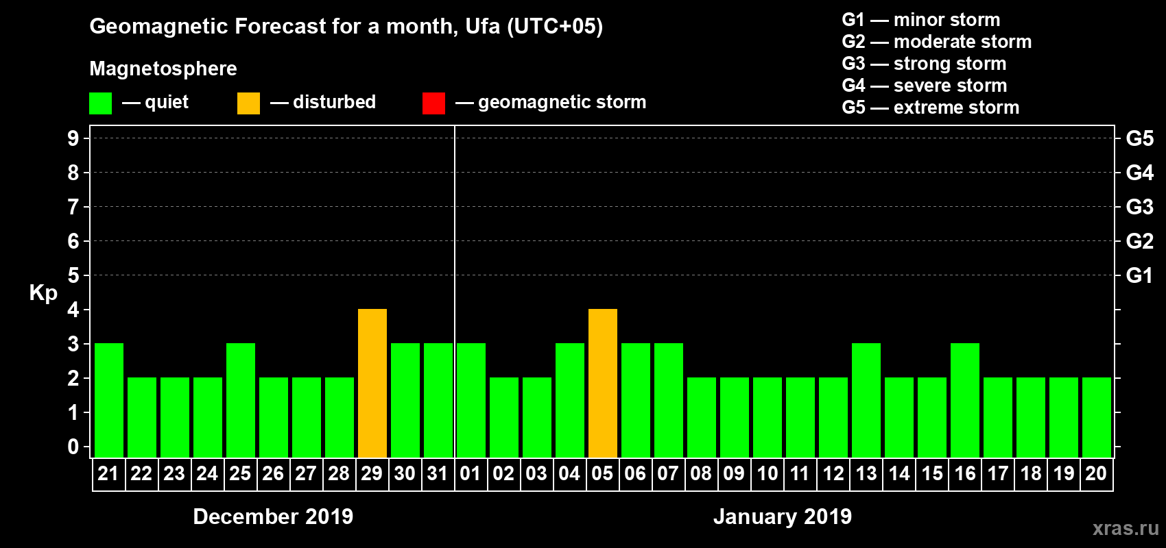 Forecast of the daily maximal value of geomagnetic index Kp for <b>1 month</b> (31 days) <b>from Dec 21, 2018 to Jan 20, 2019</b>