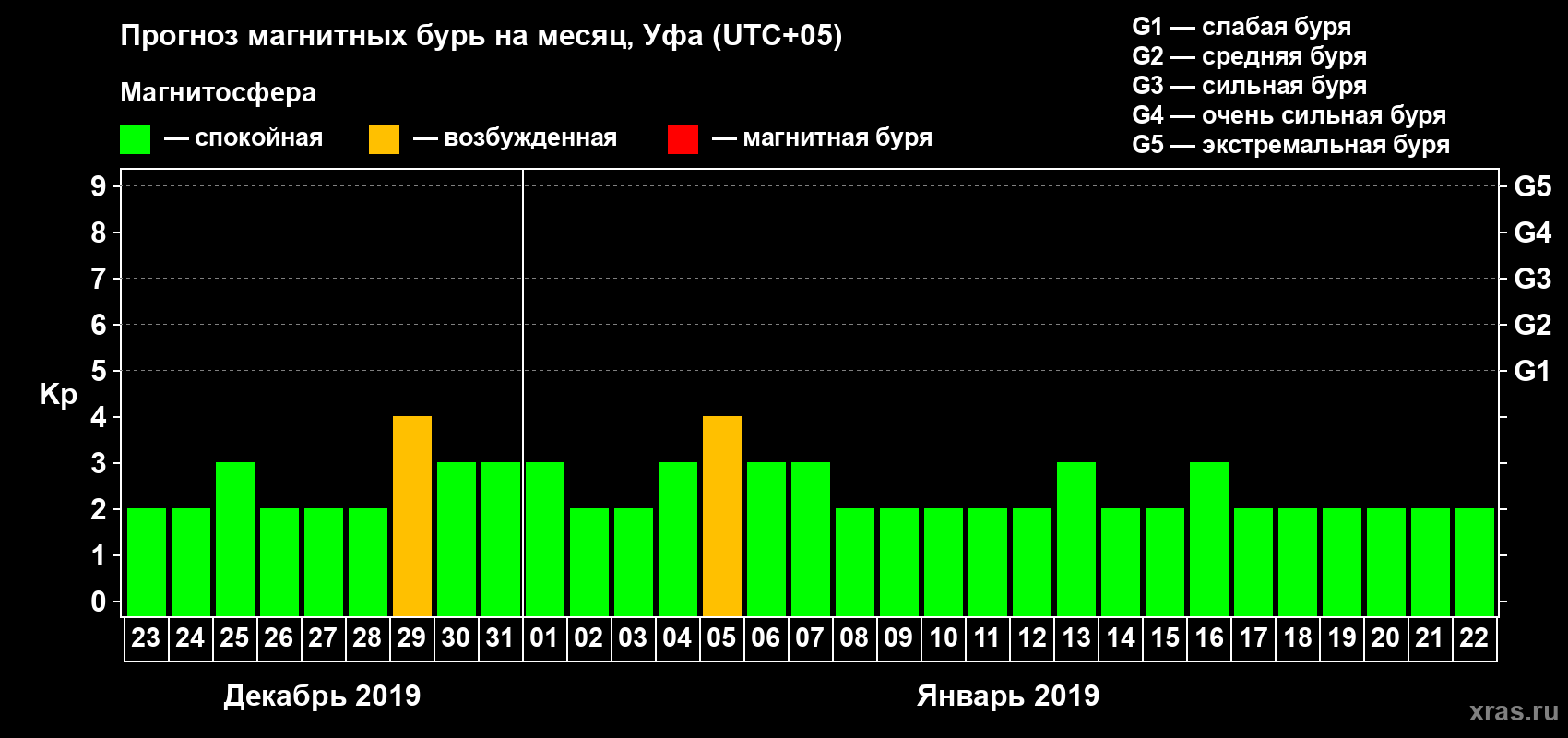 Прогноз максимального суточного геомагнитного индекса Kp на <b>1 месяц</b> (31 день) <b>с 23 декабря 2018 г по 22 января 2019 г</b>
