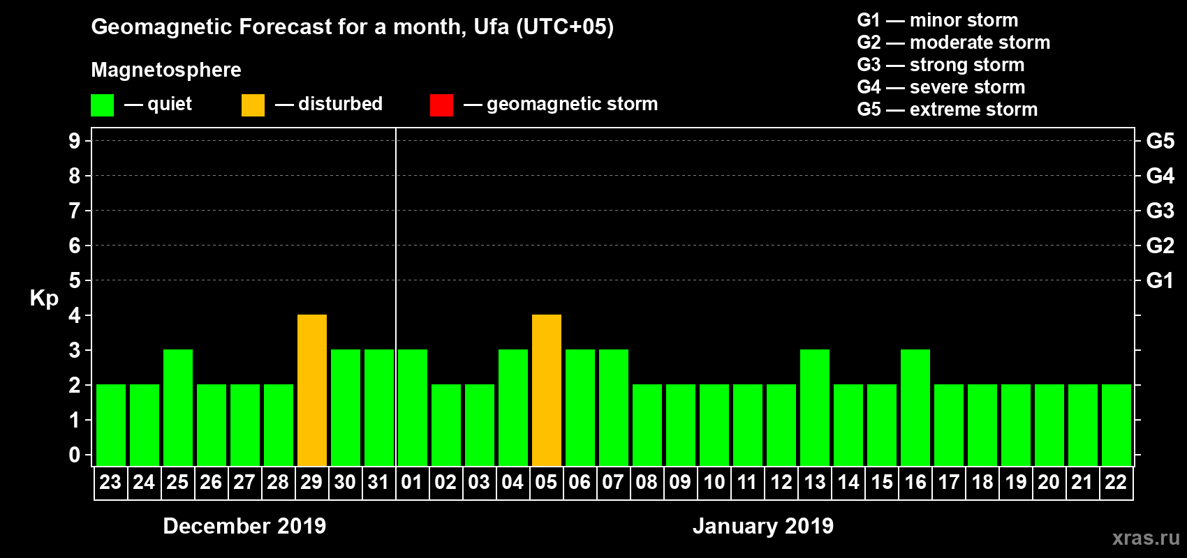 Forecast of the daily maximal value of geomagnetic index Kp for <b>1 month</b> (31 days) <b>from Dec 23, 2018 to Jan 22, 2019</b>
