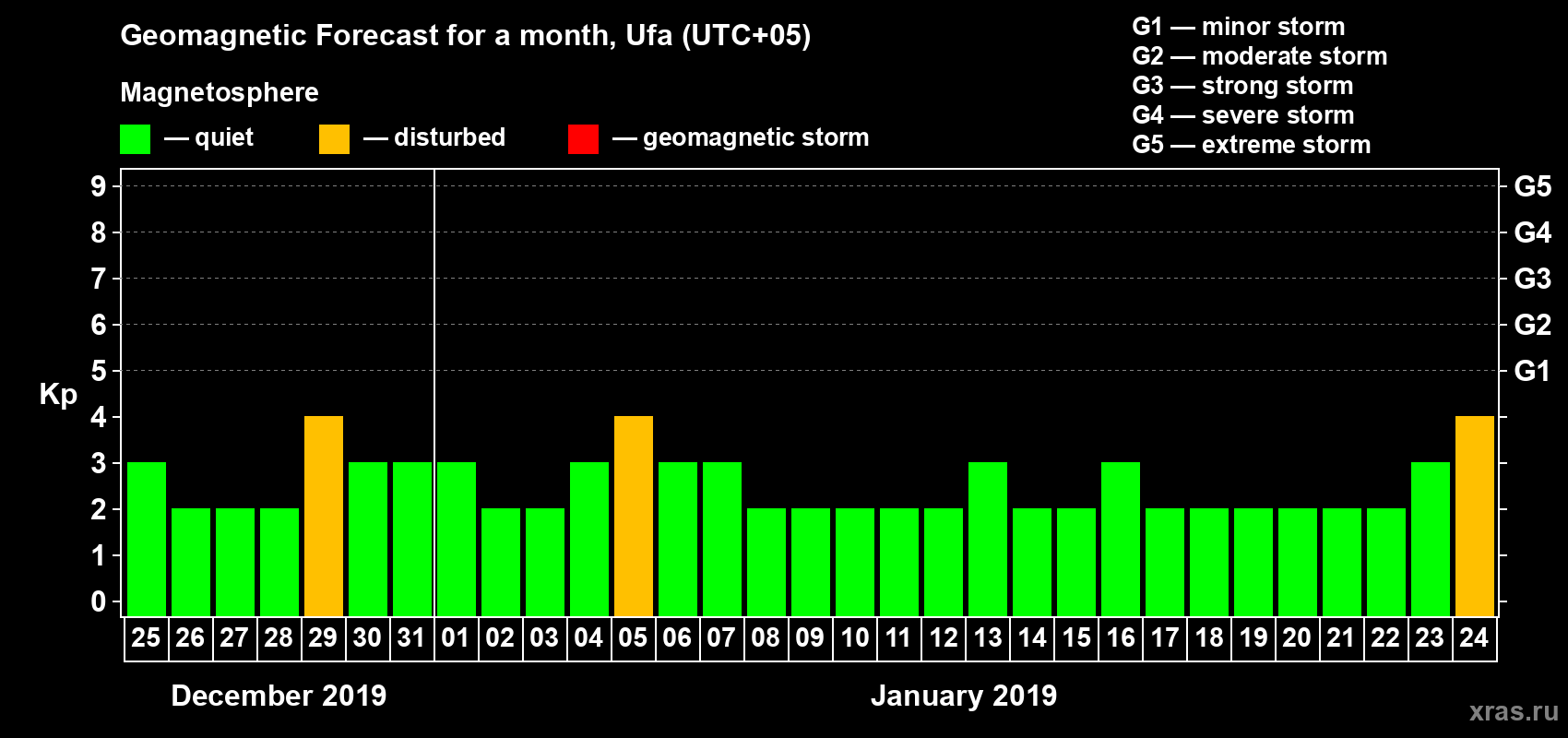 Forecast of the daily maximal value of geomagnetic index Kp for <b>1 month</b> (31 days) <b>from Dec 25, 2018 to Jan 24, 2019</b>