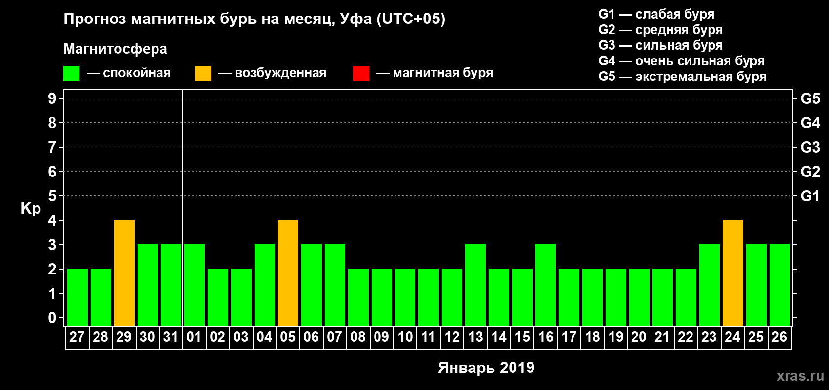 Прогноз максимального суточного геомагнитного индекса Kp на <b>1 месяц</b> (31 день) <b>с 27 декабря 2018 г по 26 января 2019 г</b>
